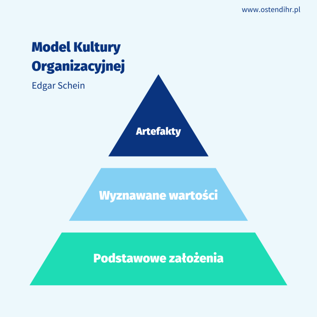 Model kultury organizacynej