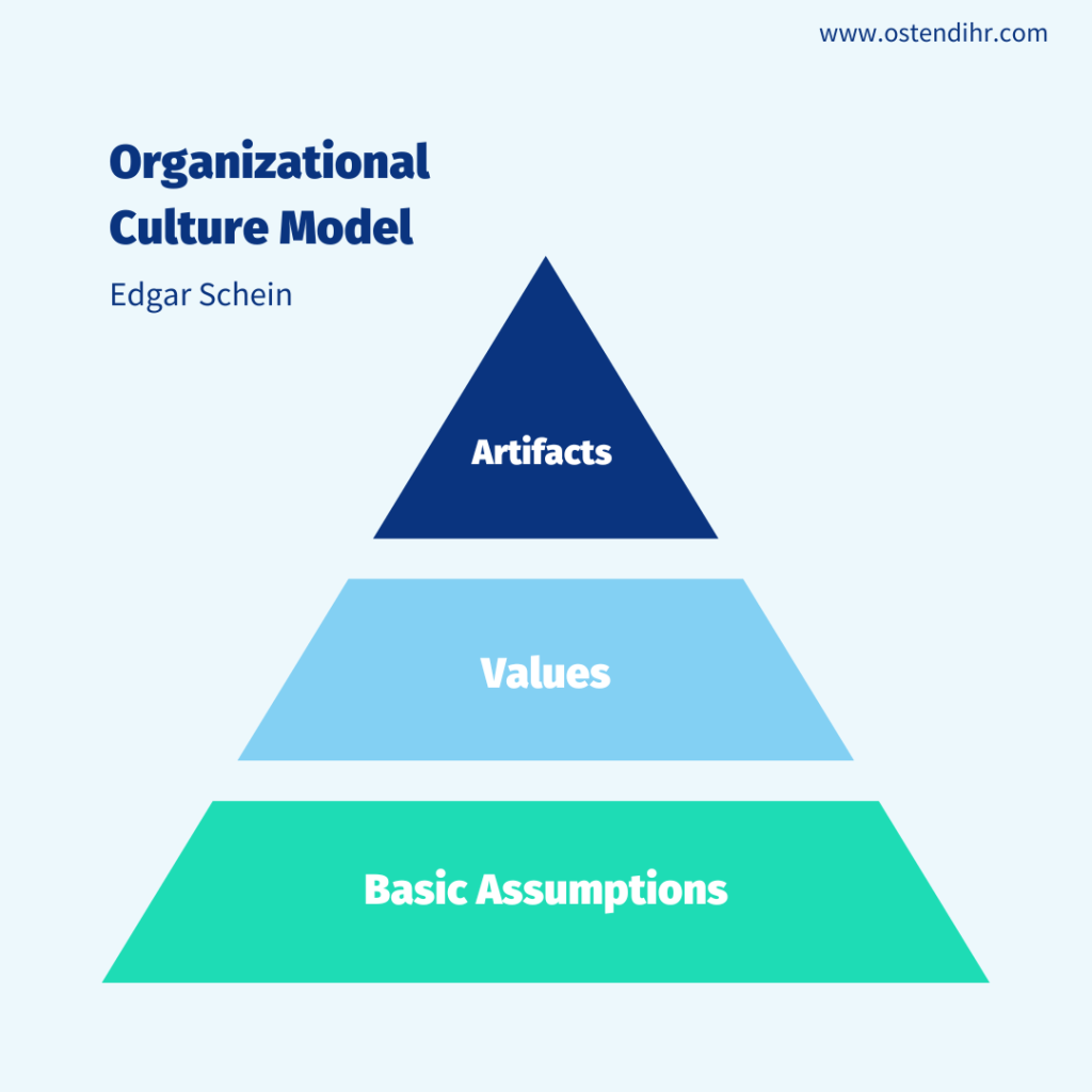 Organisational culture model