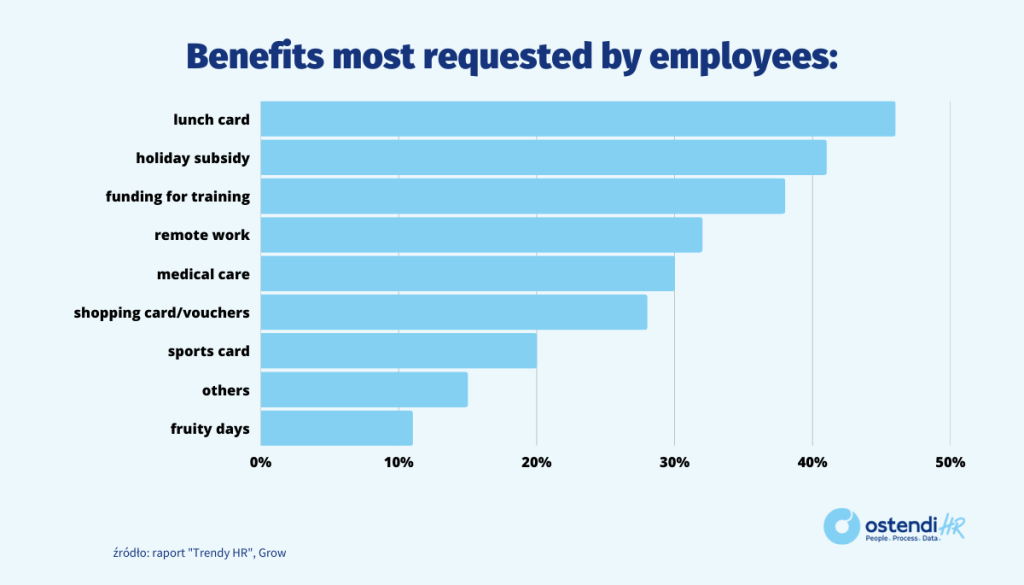 The most desirable employee benefits